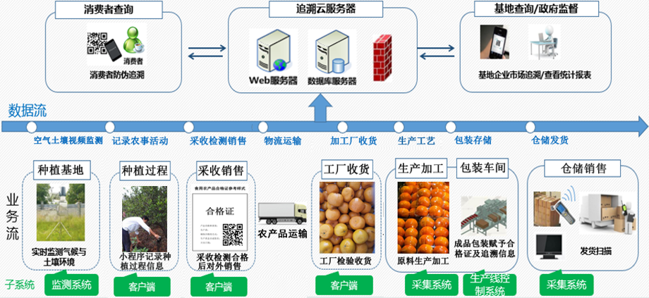 一物一码技术如何实现农产品质量追溯 - 知乎